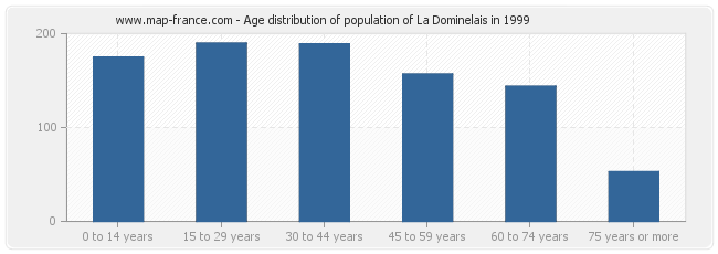 Age distribution of population of La Dominelais in 1999
